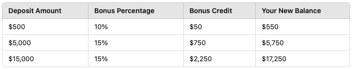 Juno Markets 15% Deposit Bonus